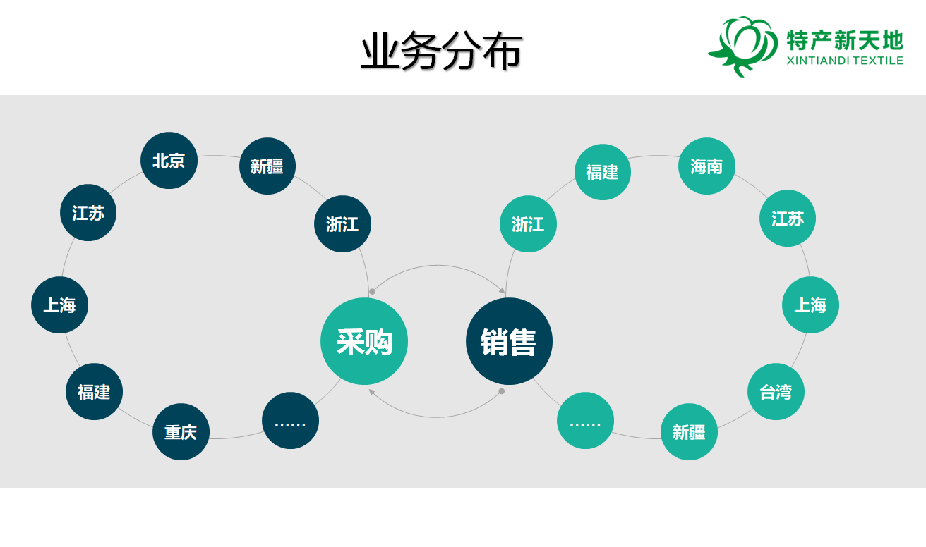 业务分布